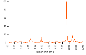 Raman Spectrum of Apatite (54)